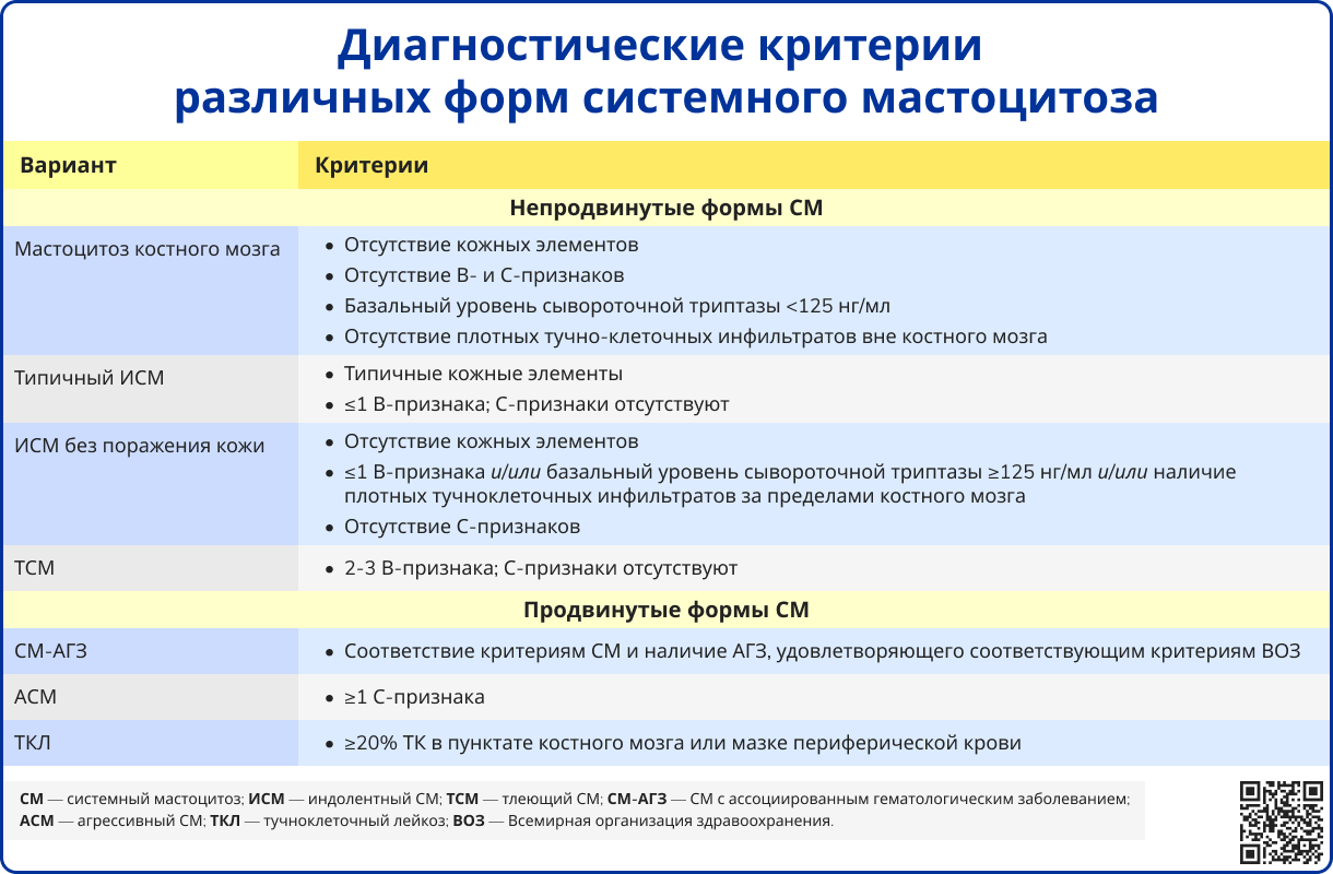 Диагностические критерии различных форм системного мастоцитоза